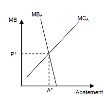 2321_Examine the graph of marginal benefits.png